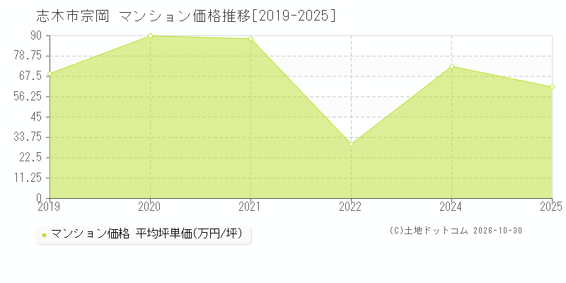 埼玉県志木市宗岡のマンション価格推移グラフ(坪単価)[2019-2025年]