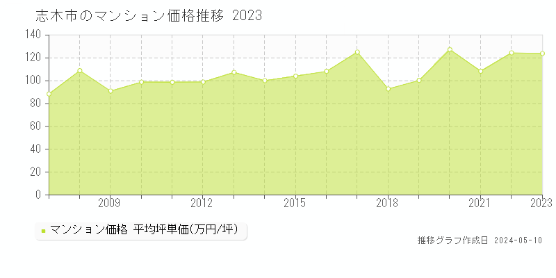 志木市全域のマンション価格推移グラフ 