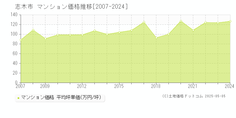 志木市(埼玉県)のマンション価格推移グラフ(坪単価)[2007-2024年]