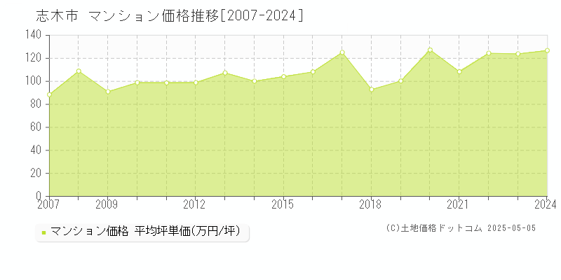 志木市全域のマンション価格推移グラフ 