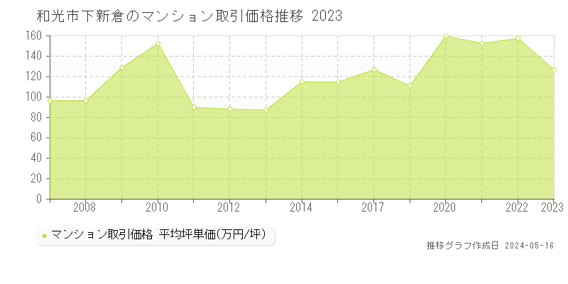 和光市下新倉のマンション取引価格推移グラフ 