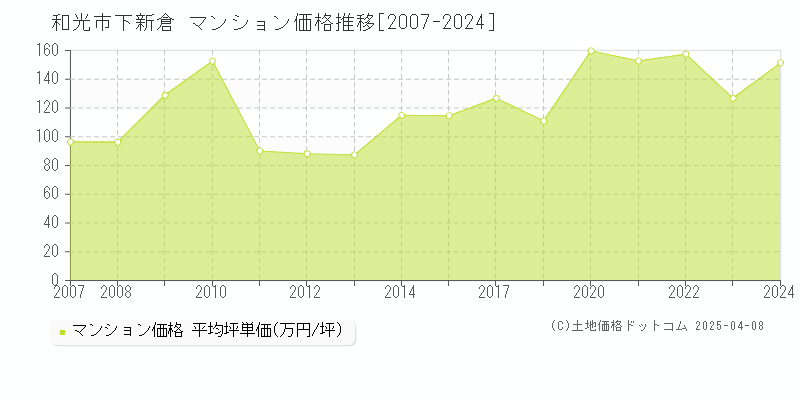 和光市下新倉のマンション価格推移グラフ 