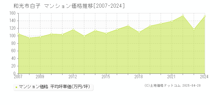 和光市白子のマンション価格推移グラフ 