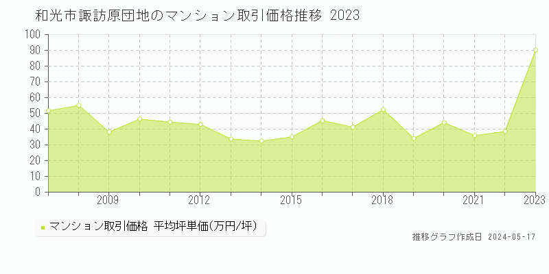 和光市諏訪原団地のマンション取引価格推移グラフ 