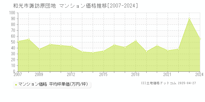 和光市諏訪原団地のマンション取引価格推移グラフ 