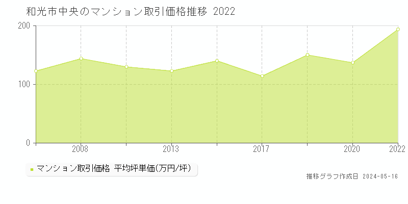 和光市中央のマンション取引価格推移グラフ 