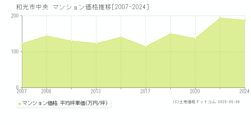 中央(和光市)のマンション価格推移グラフ(坪単価)[2007-2024年]