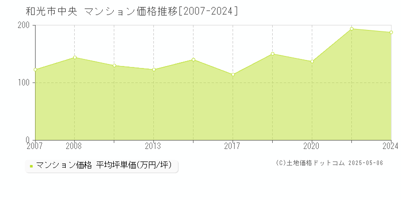 和光市中央のマンション取引事例推移グラフ 