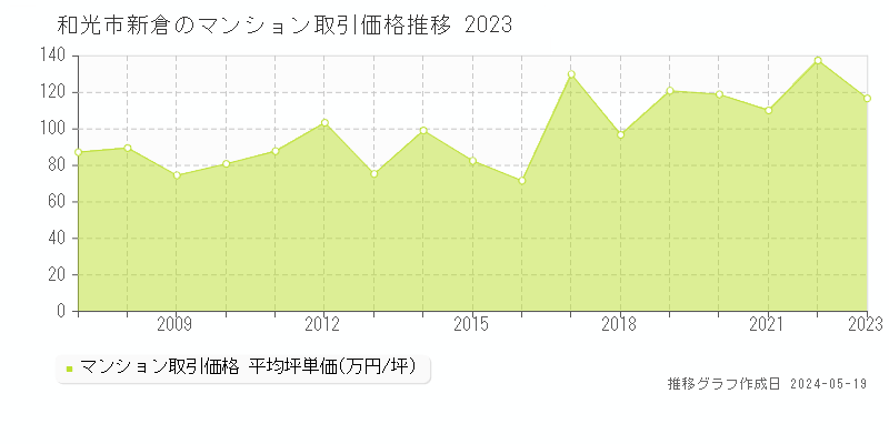和光市新倉のマンション価格推移グラフ 