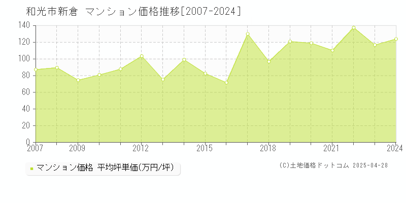 和光市新倉のマンション価格推移グラフ 