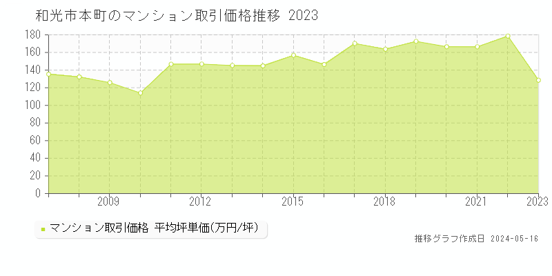 和光市本町のマンション取引事例推移グラフ 