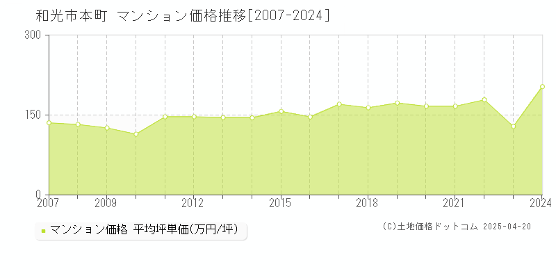 和光市本町のマンション取引価格推移グラフ 