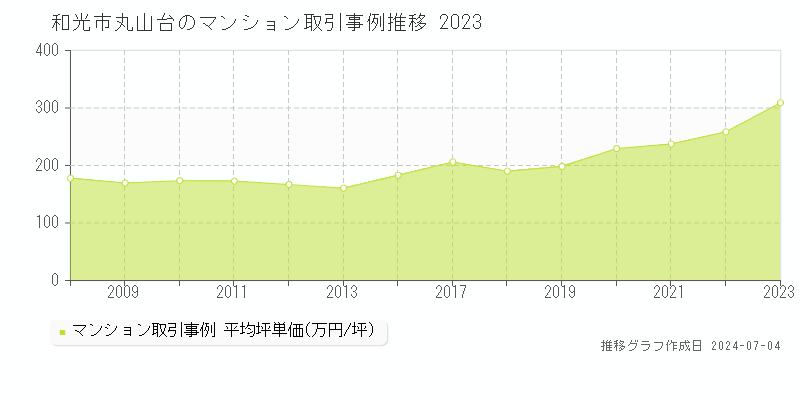 和光市丸山台のマンション価格推移グラフ 