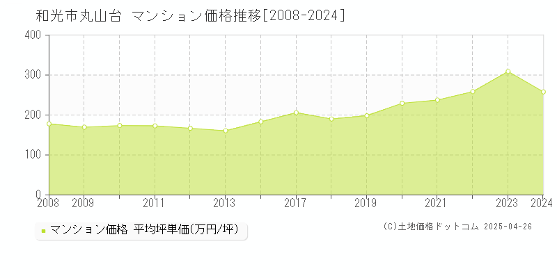 和光市丸山台のマンション価格推移グラフ 