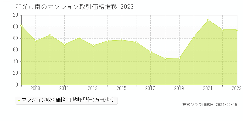 和光市南のマンション取引価格推移グラフ 