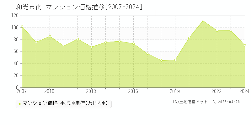 和光市南のマンション価格推移グラフ 