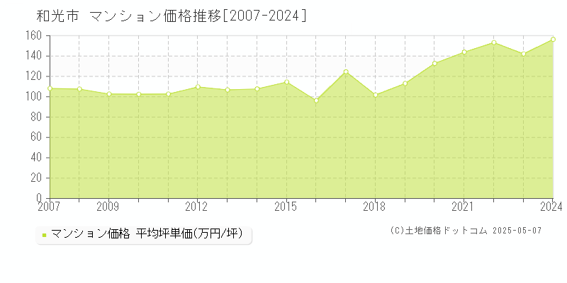 和光市(埼玉県)のマンション価格推移グラフ(坪単価)[2007-2024年]