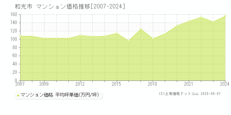 和光市全域のマンション取引価格推移グラフ 