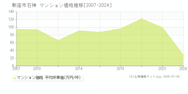 石神(新座市)のマンション価格推移グラフ(坪単価)[2007-2024年]