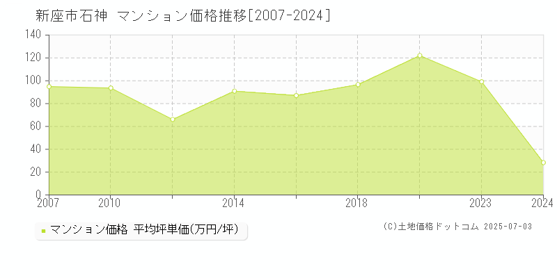 新座市石神のマンション価格推移グラフ 