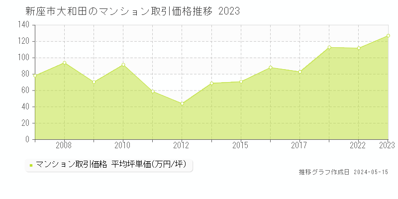 新座市大和田のマンション価格推移グラフ 