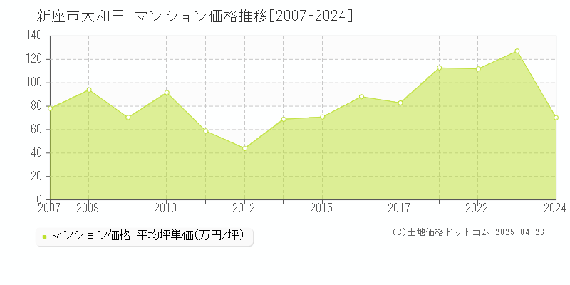 新座市大和田のマンション価格推移グラフ 