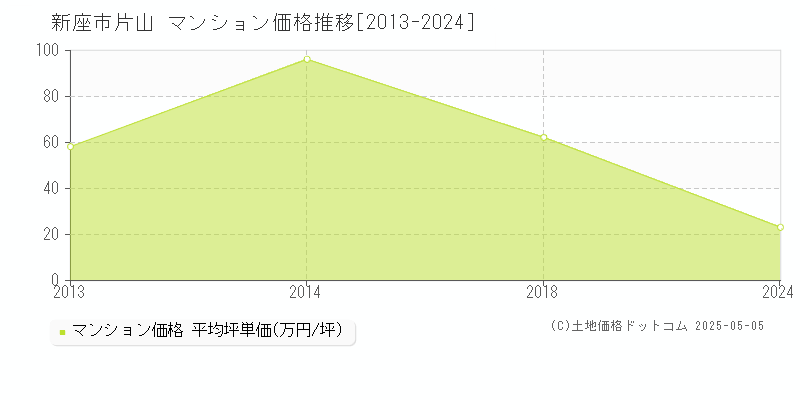 片山(新座市)のマンション価格推移グラフ(坪単価)[2013-2024年]