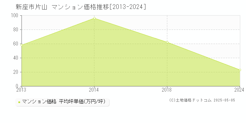 新座市片山のマンション価格推移グラフ 