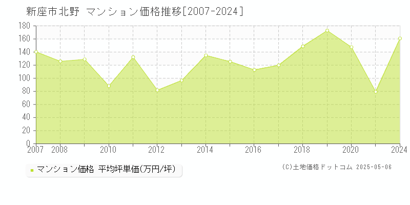 北野(新座市)のマンション価格推移グラフ(坪単価)[2007-2024年]