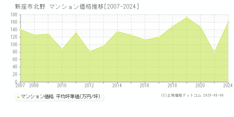 新座市北野のマンション取引価格推移グラフ 