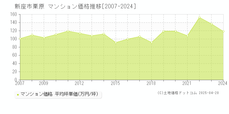 新座市栗原のマンション取引価格推移グラフ 