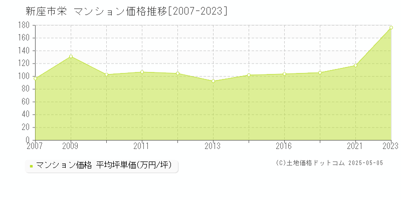 栄(新座市)のマンション価格推移グラフ(坪単価)[2007-2023年]