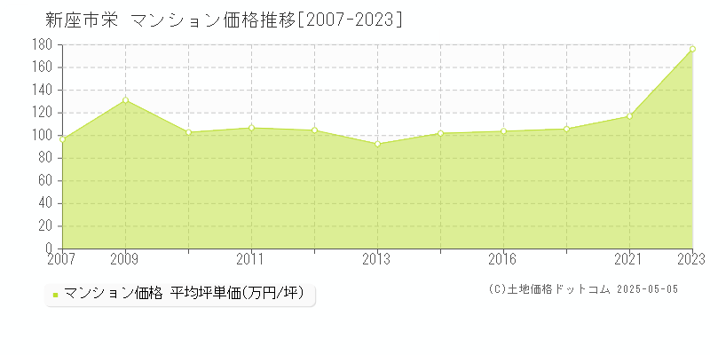 新座市栄のマンション価格推移グラフ 