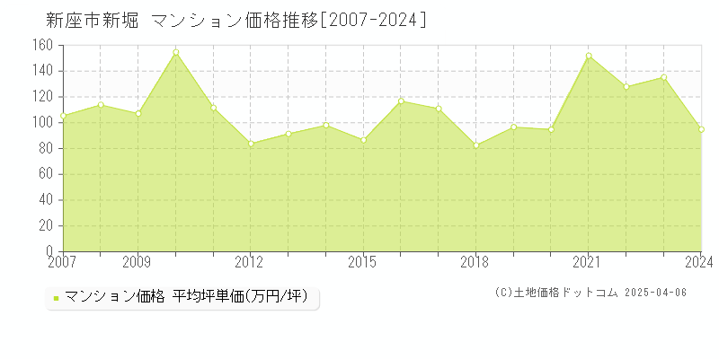 新座市新堀のマンション取引事例推移グラフ 