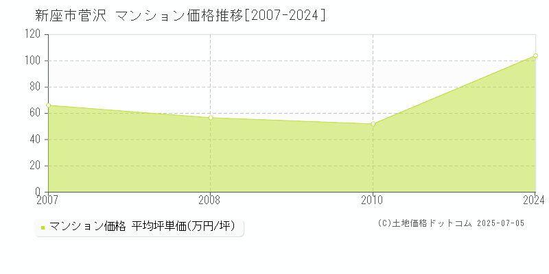 菅沢(新座市)のマンション価格推移グラフ(坪単価)[2007-2024年]