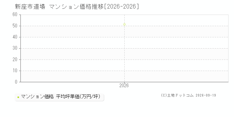 新座市道場のマンション価格推移グラフ(坪単価)[2026-2026年]