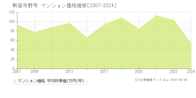 野寺(新座市)のマンション価格推移グラフ(坪単価)[2007-2024年]