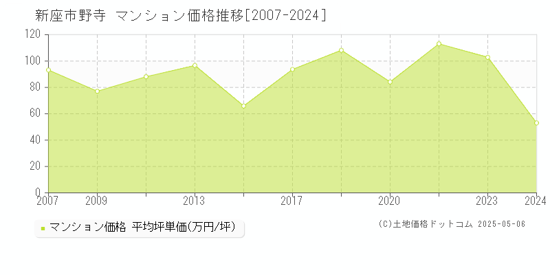 新座市野寺のマンション価格推移グラフ 