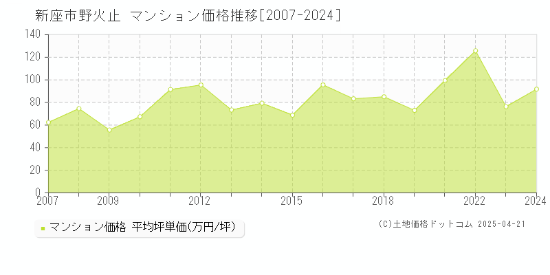 新座市野火止のマンション価格推移グラフ 