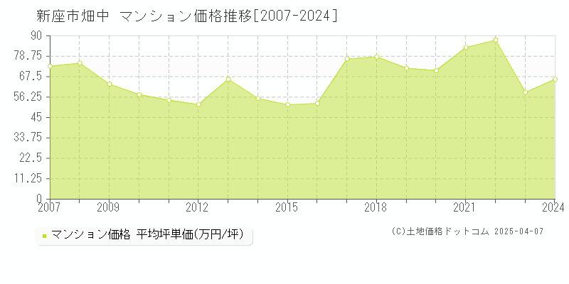 新座市畑中のマンション取引事例推移グラフ 