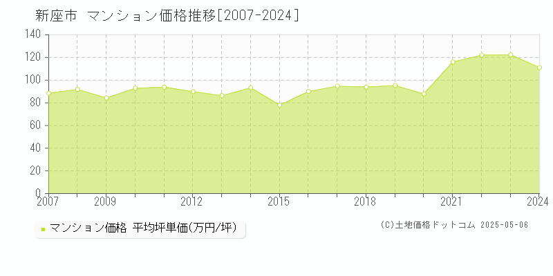 新座市(埼玉県)のマンション価格推移グラフ(坪単価)[2007-2024年]