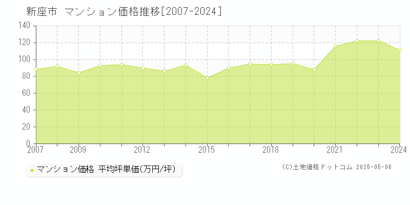 新座市のマンション価格推移グラフ 