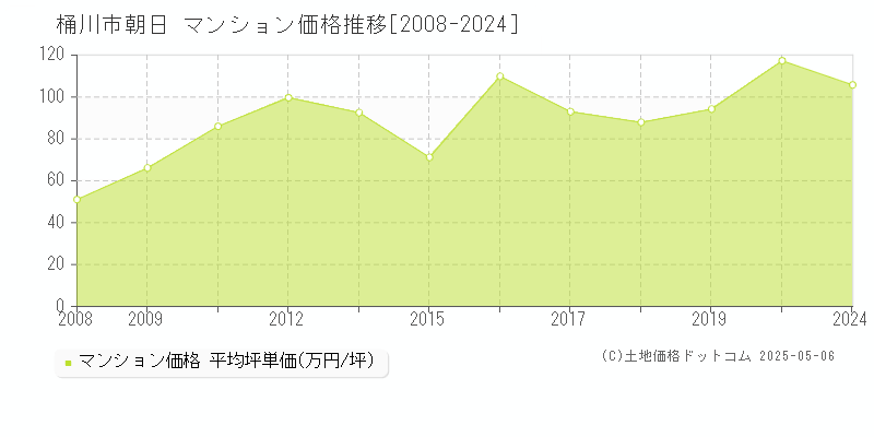 朝日(桶川市)のマンション価格推移グラフ(坪単価)[2008-2024年]