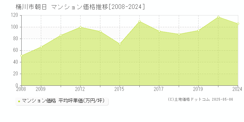 桶川市朝日のマンション価格推移グラフ 