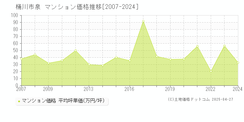 桶川市泉のマンション価格推移グラフ 