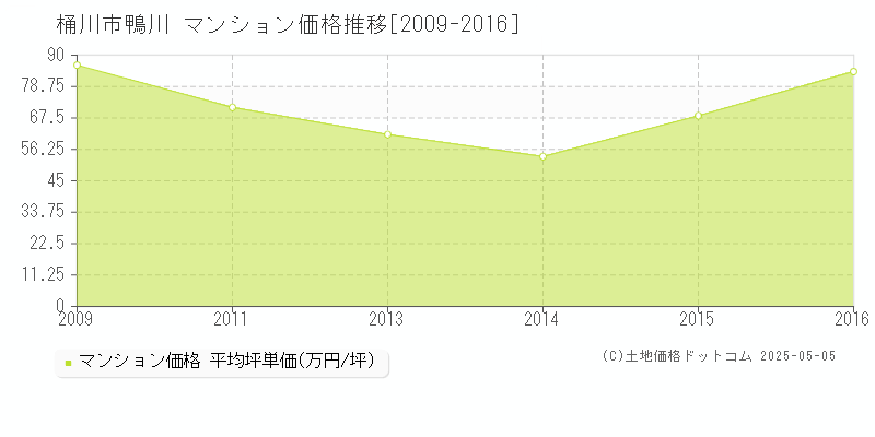 鴨川(桶川市)のマンション価格推移グラフ(坪単価)[2009-2016年]