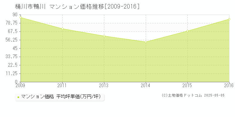 桶川市鴨川のマンション価格推移グラフ 