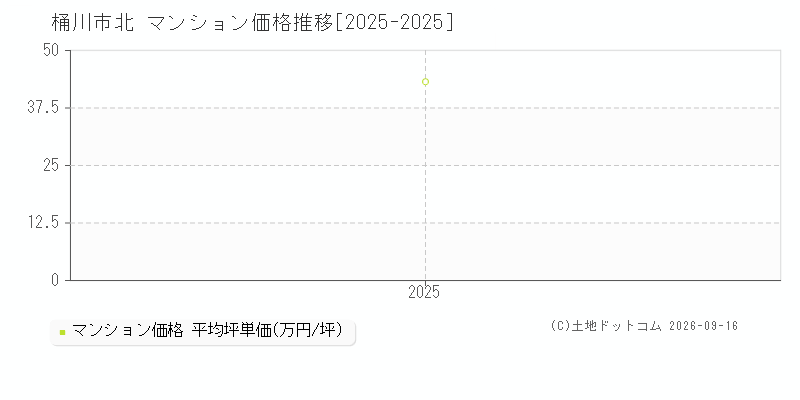 桶川市北のマンション価格推移グラフ(坪単価)[2025-2025年]