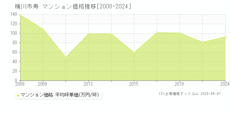 寿(桶川市)のマンション価格推移グラフ(坪単価)[2008-2024年]