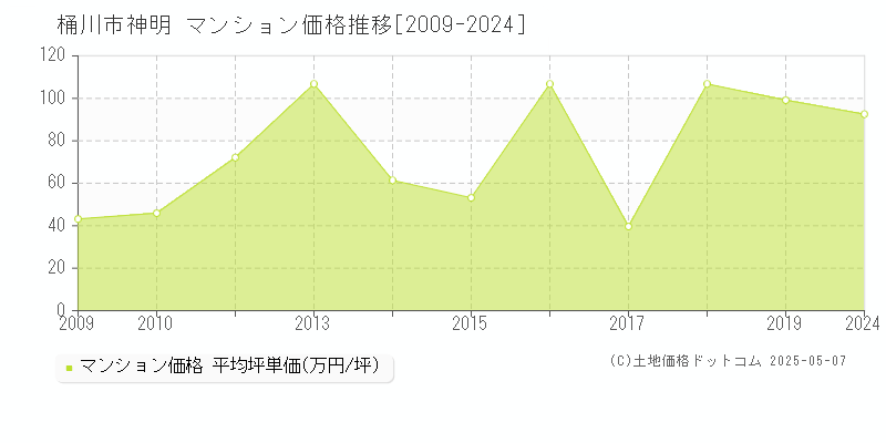 桶川市神明のマンション価格推移グラフ 